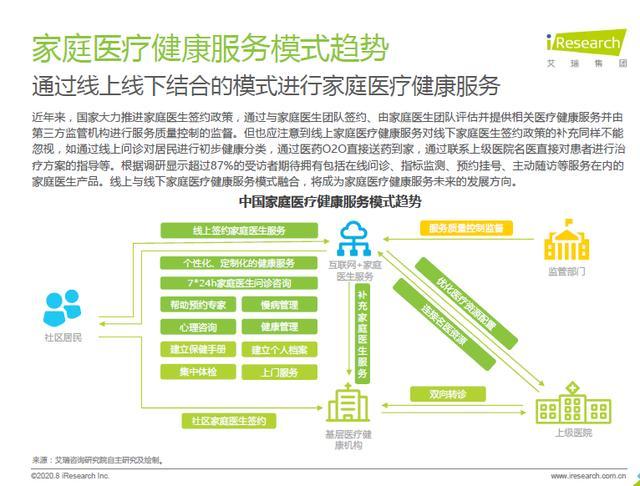 中國(guó)家庭醫(yī)療健康服務(wù)消費(fèi)白皮書 87%用戶期待擁有家庭醫(yī)生，健康咨詢服務(wù)成新焦點(diǎn)